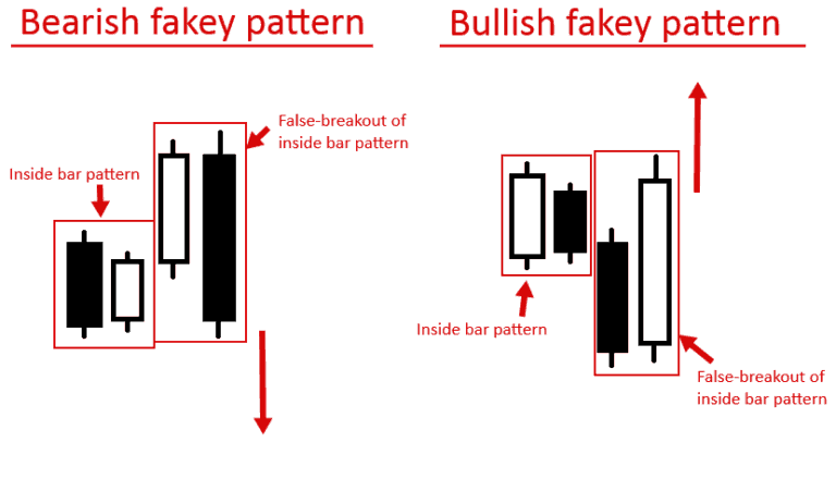 Dạng căn bản của mô hình nến Fakey