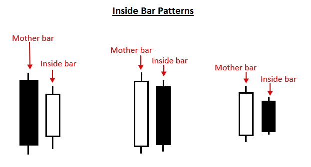 Inside Bar là gì?