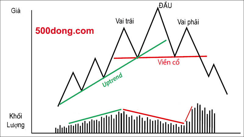 Mô hình đầu vai là gì Khái niệm và cách nhận biết mô hình đầu vai Yuanta  Việt Nam  Tập đoàn tài chính chứng khoán hàng đầu Châu Á