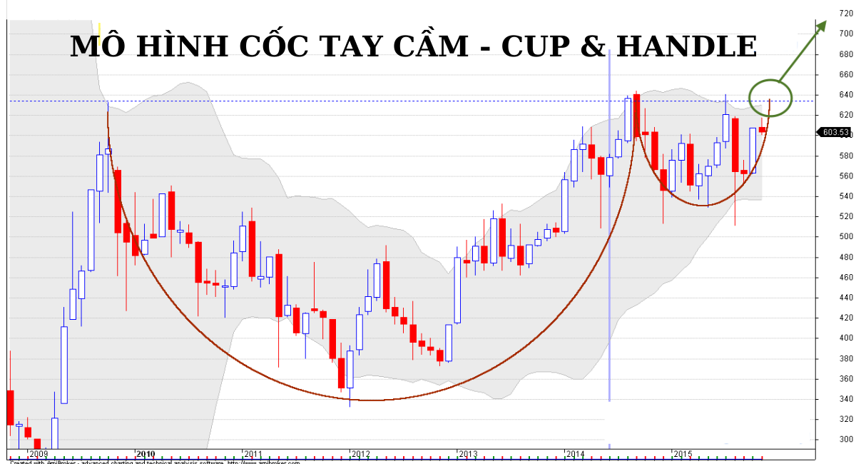 mo-hinh-coc-tay-cam-cup-and-handle-pattern-la-gi
