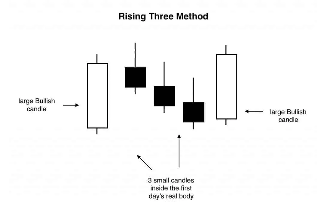 Mô hình nến rising three nethods