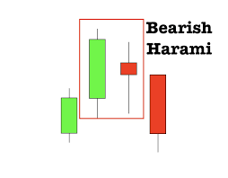 Mô hình nến bearish harami