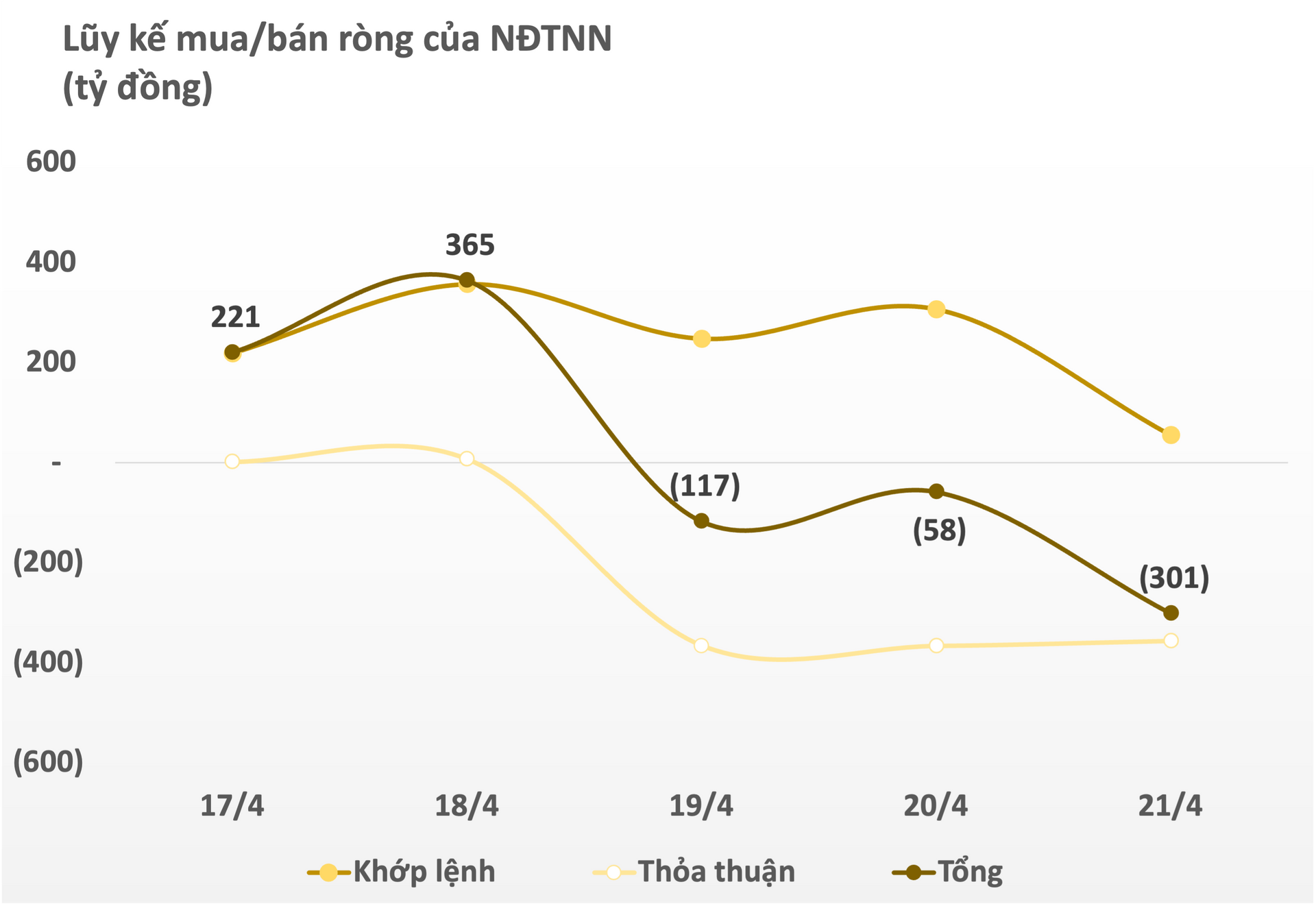 Tuần 17-21/4: Khối ngoại bán ròng tuần thứ 4 liên tiếp, tập trung xả một cổ phiếu ngân hàng ngay trước thềm Đại hội cổ đông - Ảnh 1.