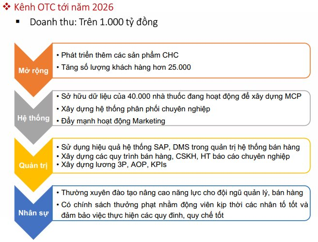 Đẩy mạnh tái cấu trúc, Bidiphar kỳ vọng doanh thu 3.000 tỷ đồng vào năm 2026 - Ảnh 4.