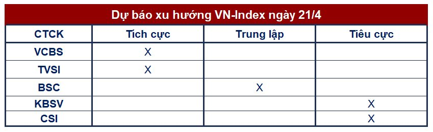 Góc nhìn CTCK: Tích lũy chờ dòng tiền trở lại thị trường chứng khoán - Ảnh 1.