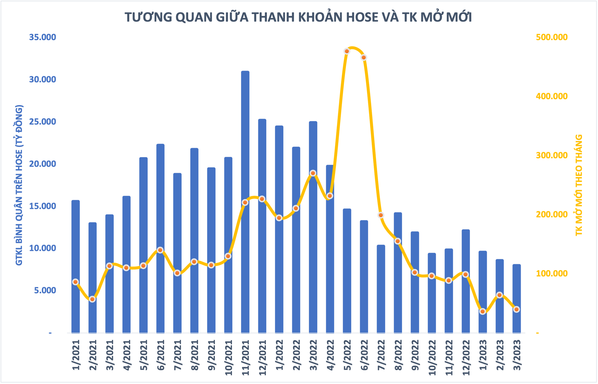 Tổng doanh thu môi giới chứng khoán giảm sâu trong quý 1, biên lãi co mạnh, thu 10 đồng nhưng lãi không nổi 1 đồng - Ảnh 3.