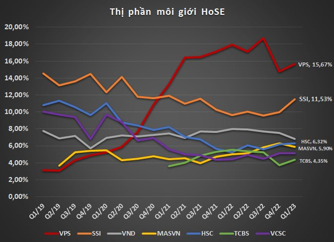 Đằng sau &quot;ánh hào quang” top thị phần môi giới tại các công ty chứng khoán: Lãi &quot;mỏng như tờ giấy&quot; vẫn phải chạy đua - Ảnh 1.