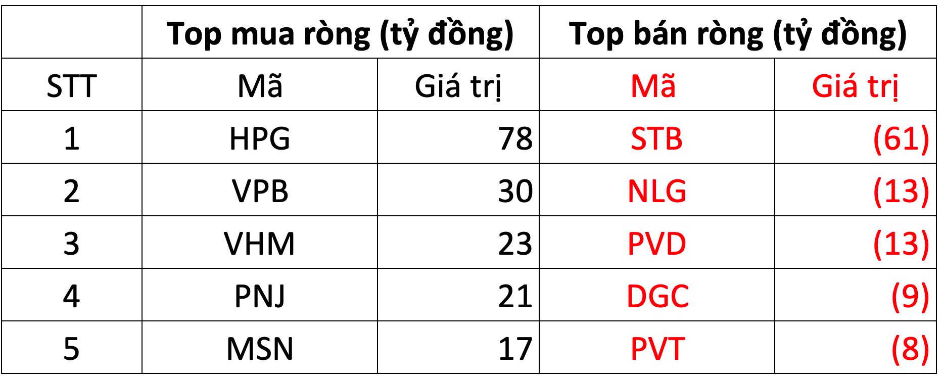 Khối ngoại tiếp đà mua ròng 139 tỷ đồng trên HoSE, gom mạnh HPG - Ảnh 1.