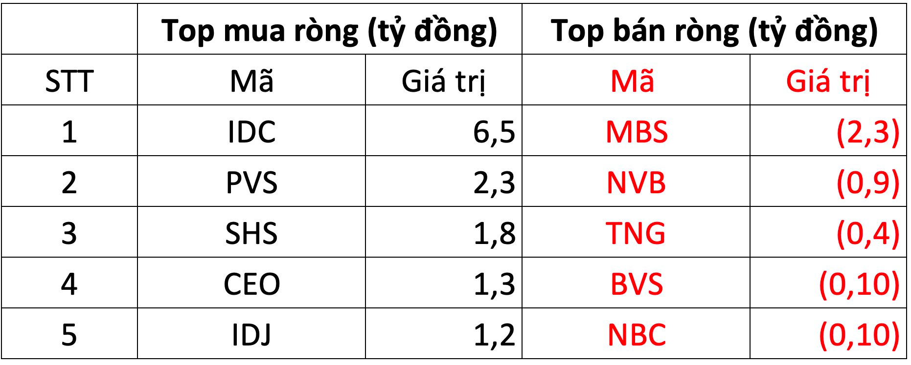 Khối ngoại tiếp đà mua ròng 139 tỷ đồng trên HoSE, gom mạnh HPG - Ảnh 2.