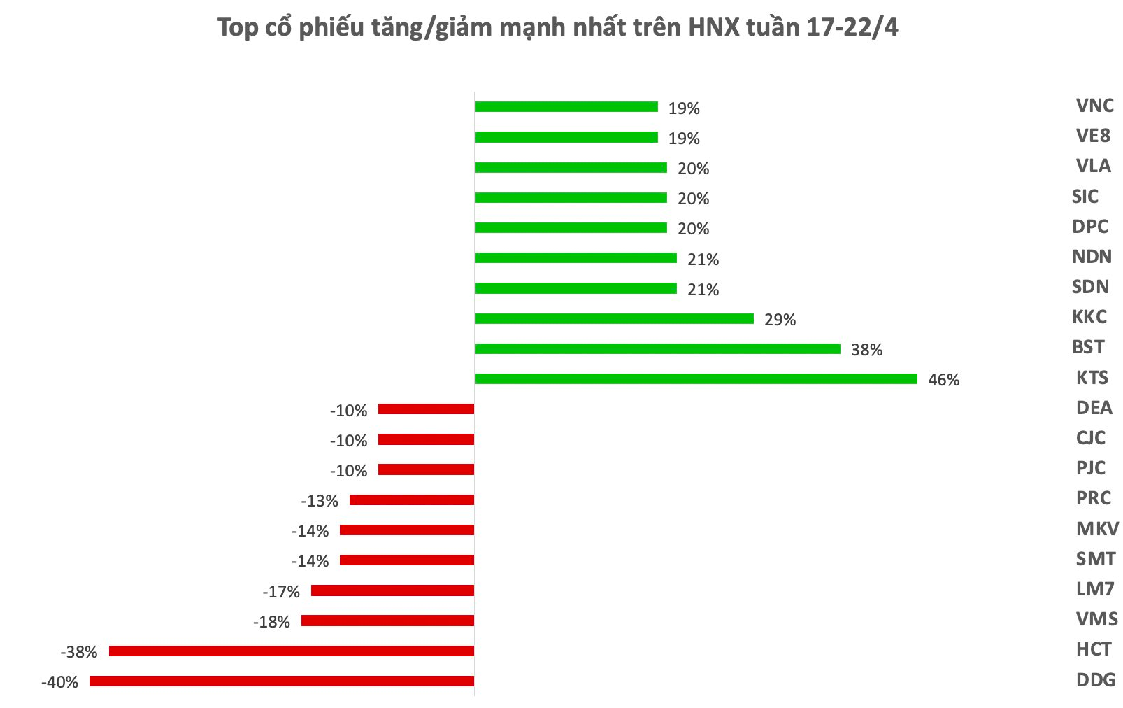 Top 10 cổ phiếu tăng/giảm mạnh nhất tuần: Hàng loạt cổ phiếu tăng tốc &quot;đón sóng&quot; KQKD quý 1, một mã BĐS tăng kịch trần 2 phiên sau khi báo lãi &quot;tăng bằng lần&quot; - Ảnh 2.