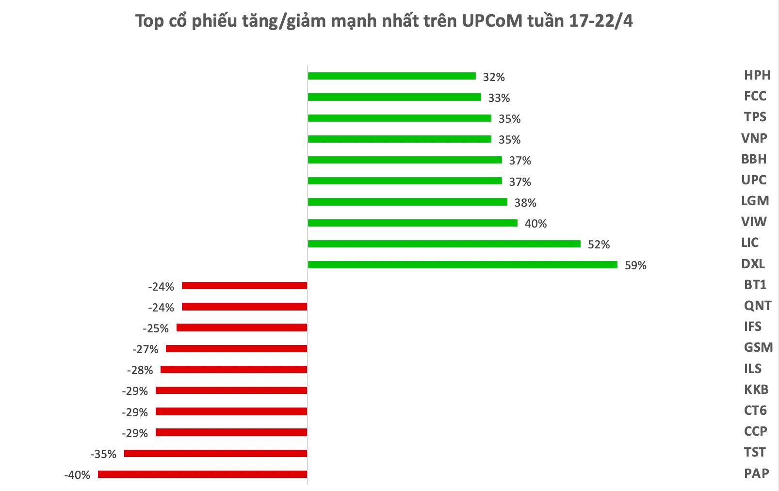 Top 10 cổ phiếu tăng/giảm mạnh nhất tuần: Hàng loạt cổ phiếu tăng tốc &quot;đón sóng&quot; KQKD quý 1, một mã BĐS tăng kịch trần 2 phiên sau khi báo lãi &quot;tăng bằng lần&quot; - Ảnh 3.