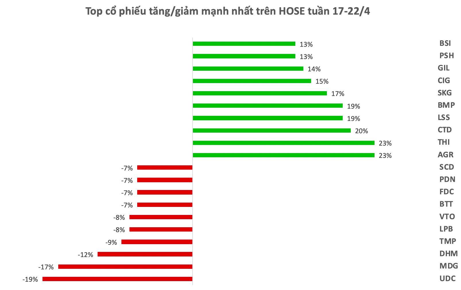 Top 10 cổ phiếu tăng/giảm mạnh nhất tuần: Hàng loạt cổ phiếu tăng tốc &quot;đón sóng&quot; KQKD quý 1, một mã BĐS tăng kịch trần 2 phiên sau khi báo lãi &quot;tăng bằng lần&quot; - Ảnh 1.