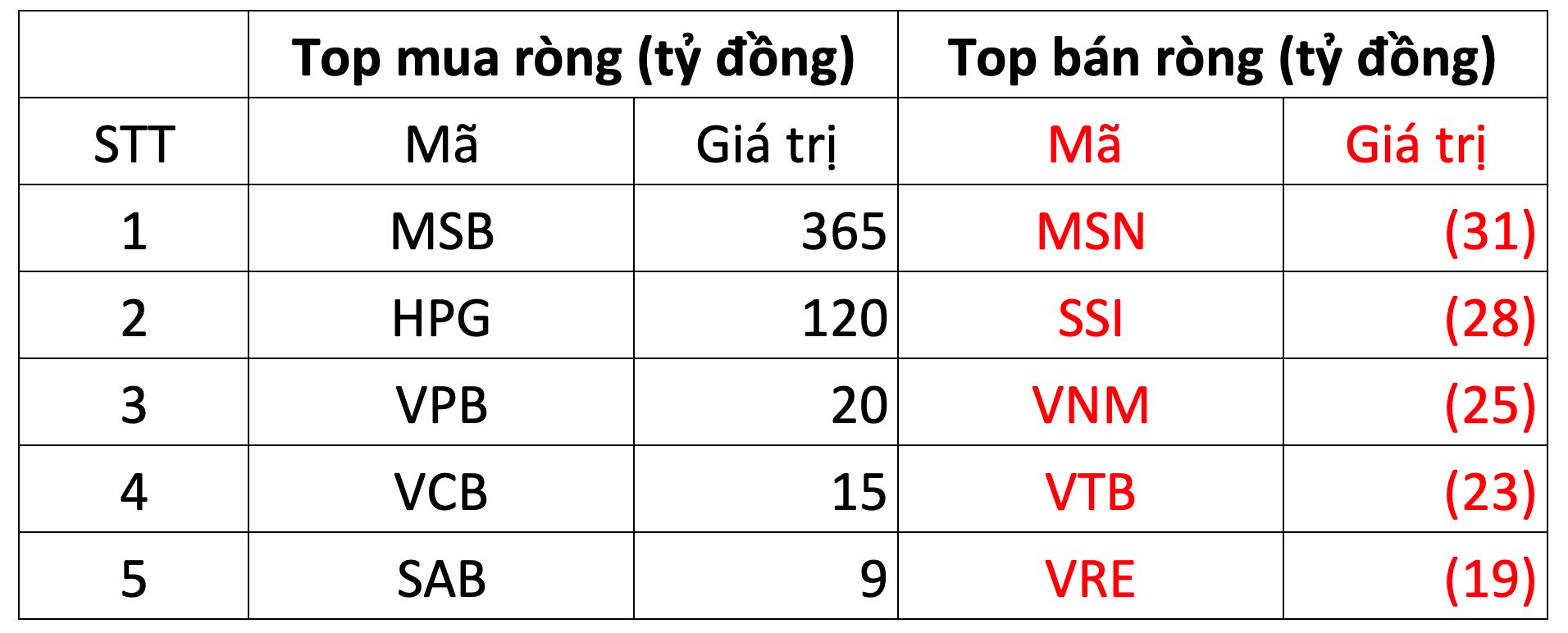 Khối ngoại mua ròng hơn 260 tỷ đồng, tập trung gom mạnh một cổ phiếu ngân hàng - Ảnh 1.