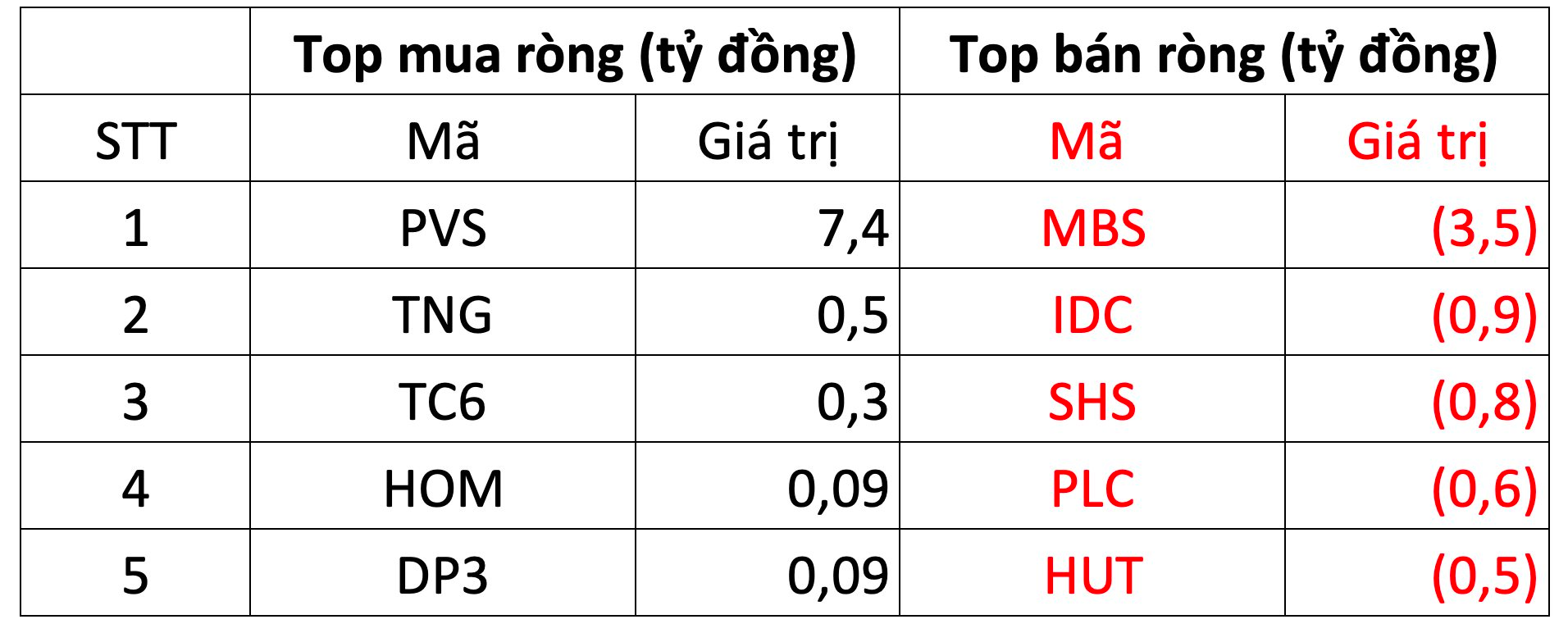 Khối ngoại mua ròng hơn 260 tỷ đồng, tập trung gom mạnh một cổ phiếu ngân hàng - Ảnh 2.