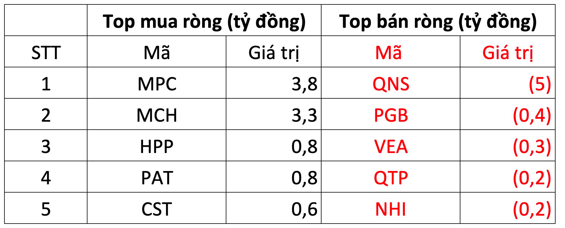 Khối ngoại mua ròng hơn 260 tỷ đồng, tập trung gom mạnh một cổ phiếu ngân hàng - Ảnh 3.