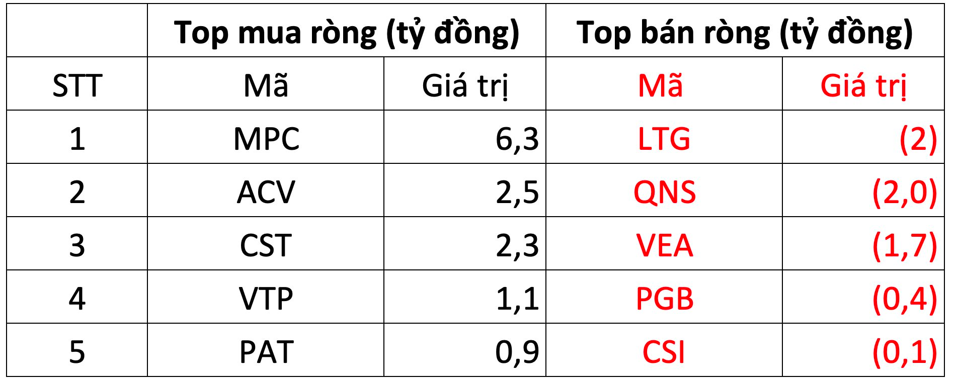 Thị trường giảm điểm, khối ngoại quay đầu bán ròng hơn trăm tỷ đồng - Ảnh 3.