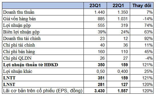 Nhựa Bình Minh (BMP) báo lãi quý 1 cao nhất lịch sử hoạt động, nắm giữ hơn 2.000 tỷ đồng tiền gửi - Ảnh 1.