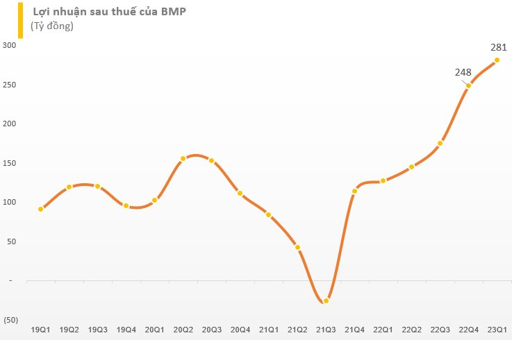 Nhựa Bình Minh (BMP) báo lãi quý 1 cao nhất lịch sử hoạt động, nắm giữ hơn 2.000 tỷ đồng tiền gửi - Ảnh 2.