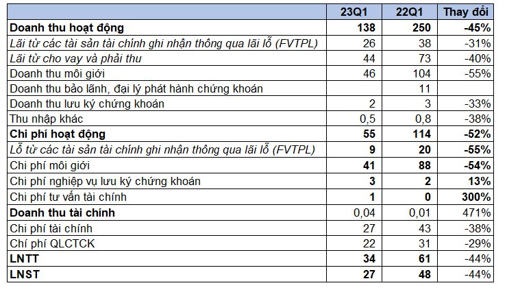 Thị trường không thuận lợi, Chứng khoán Bảo Việt (BVSC) báo lãi quý 1 giảm 44% so với cùng kỳ - Ảnh 1.