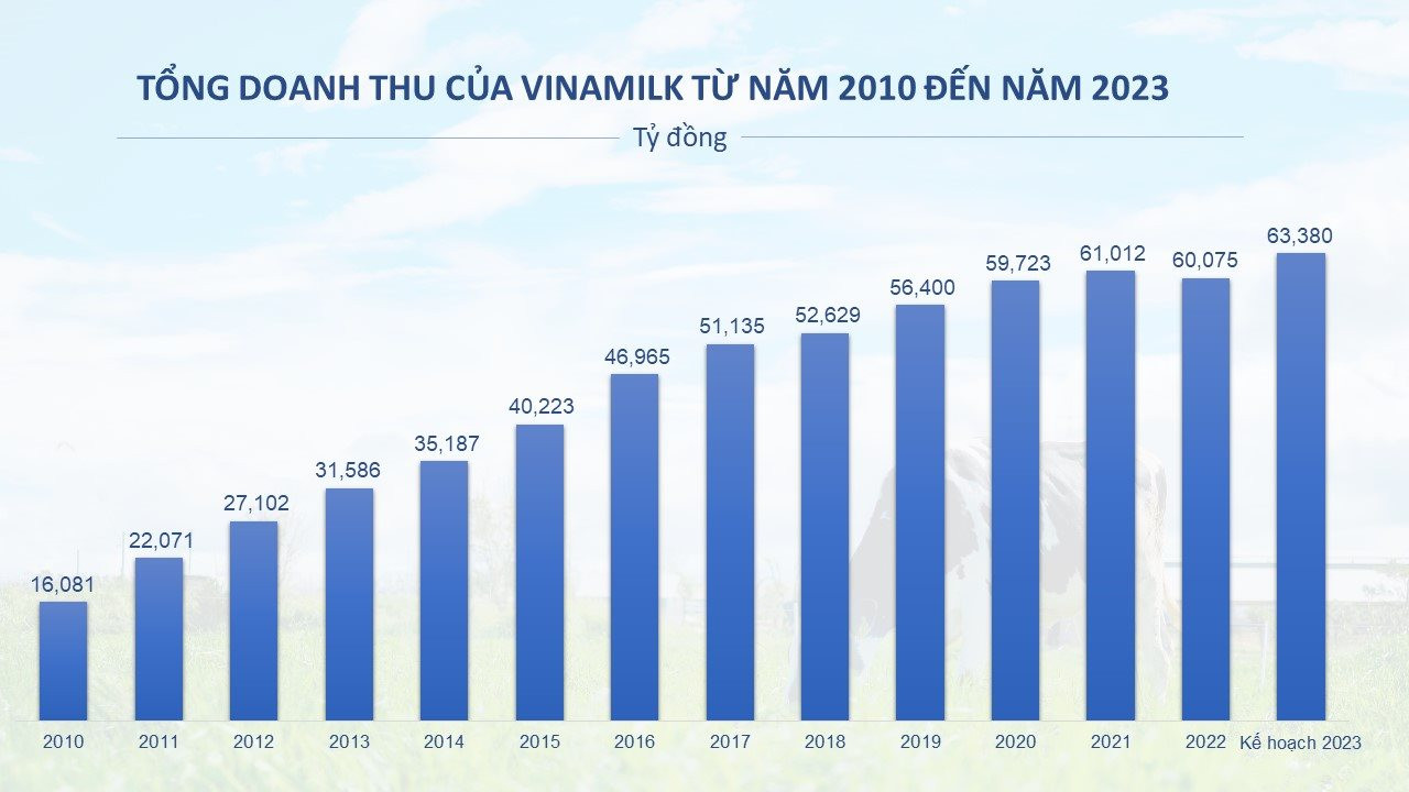 Vinamilk: Doanh thu quý I/2023 đạt 22% kế hoạch năm, quý II và III dự kiến sẽ khởi sắc - Ảnh 1.