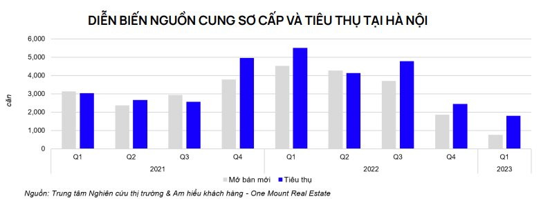 Nhiều người chờ thời cơ xuống tiền &quot;bắt đáy&quot; nhưng thị trường căn hộ sẽ không có ''vùng đáy&quot; để bắt - Ảnh 1.