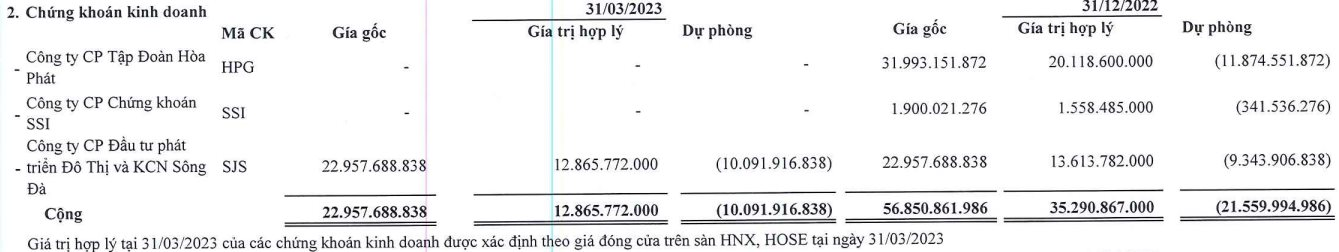 Một doanh nghiệp bất động sản đầu tư chứng khoán lỗ đậm với SJS, tiền mặt chỉ còn vài trăm triệu đồng - Ảnh 2.