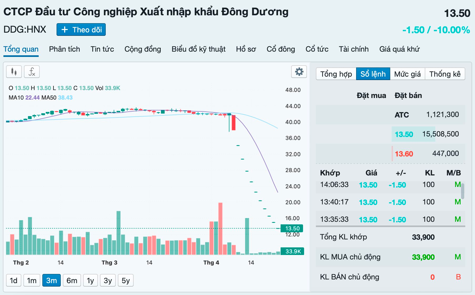 Kỳ lạ: Cổ phiếu chia 3 thị giá sau 11 phiên sàn liên tiếp, dư bán sàn hơn 1/4 công ty, doanh nghiệp khẳng định kinh doanh bình thường - Ảnh 1.