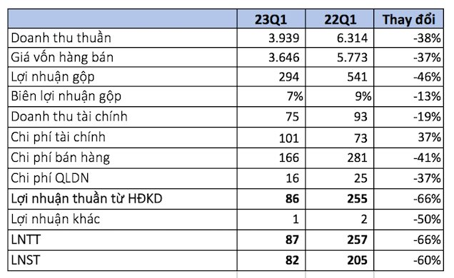 Vừa rút hồ sơ niêm yết HoSE, Tôn Đông Á báo lãi quý 1 giảm 60% so với cùng kỳ - Ảnh 1.