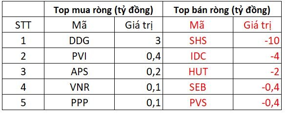 Khối ngoại trở lại mua ròng phiên VN-Index ngược dòng, gom mạnh hơn trăm tỷ đồng cổ phiếu “quốc dân” - Ảnh 3.