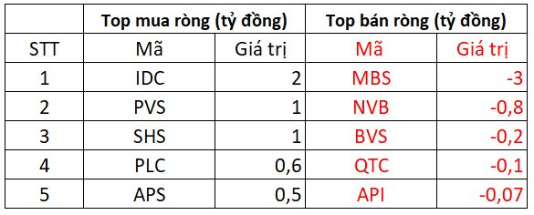 Khối ngoại quay đầu bán ròng, một cổ phiếu ngân hàng bị &quot;xả&quot; mạnh gần 400 tỷ đồng - Ảnh 3.