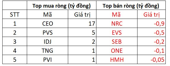 Khối ngoại mua ròng 177 tỷ đồng phiên cuối cùng trước khi nghỉ lễ - Ảnh 2.