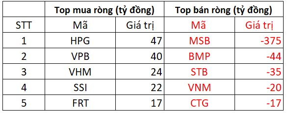 Khối ngoại quay đầu bán ròng, một cổ phiếu ngân hàng bị &quot;xả&quot; mạnh gần 400 tỷ đồng - Ảnh 2.