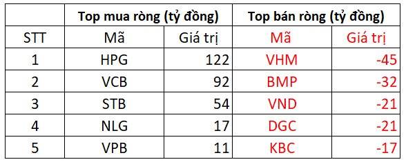 Khối ngoại trở lại mua ròng phiên VN-Index ngược dòng, gom mạnh hơn trăm tỷ đồng cổ phiếu “quốc dân” - Ảnh 2.