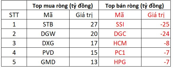 Khối ngoại mua ròng 177 tỷ đồng phiên cuối cùng trước khi nghỉ lễ - Ảnh 1.