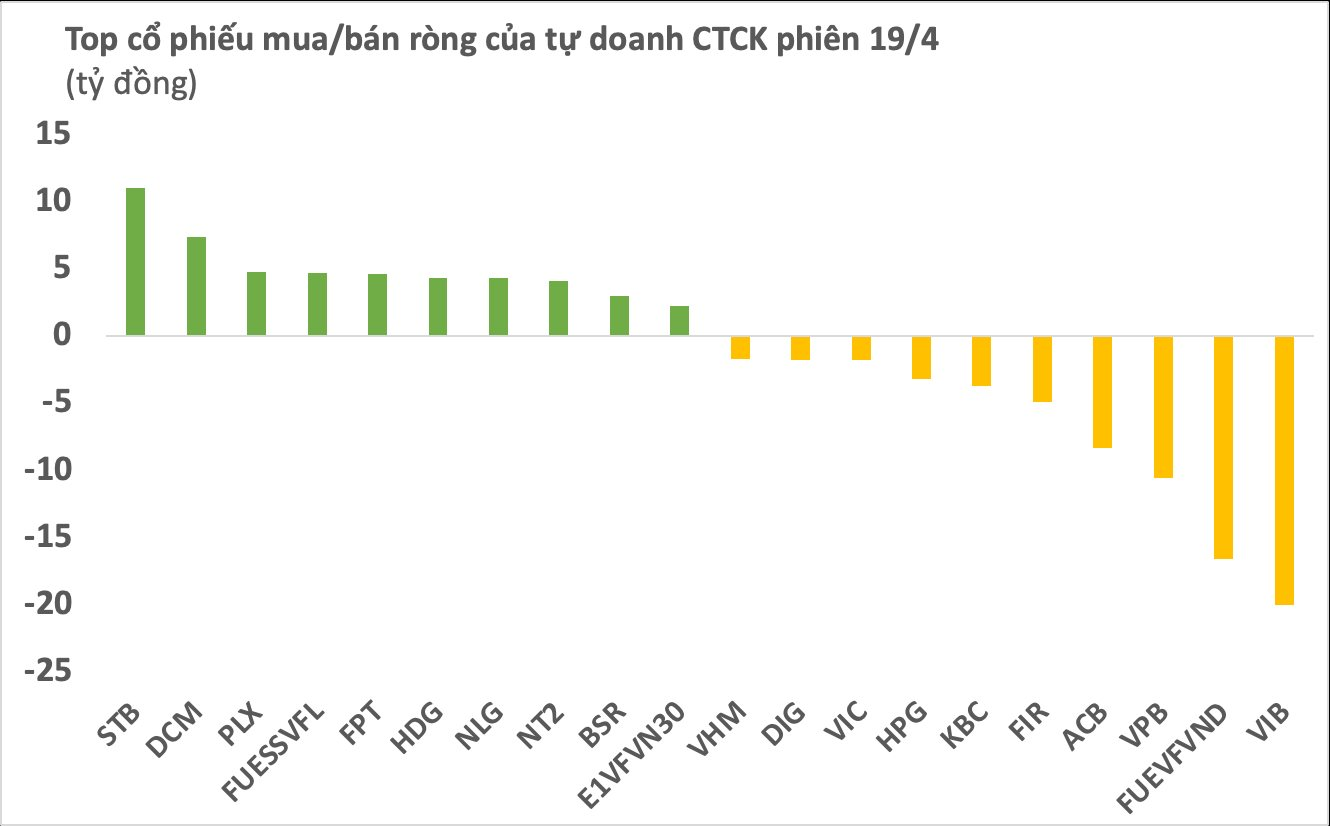 Cùng chiều với khối ngoại, tự doanh CTCK quay đầu bán ròng trong phiên 19/4 - Ảnh 1.