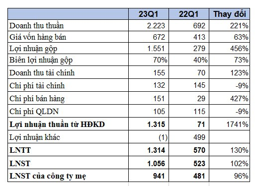 Đô thị Kinh Bắc (KBC) lãi hơn nghìn tỷ quý đầu năm, gấp đôi cùng kỳ - Ảnh 1.