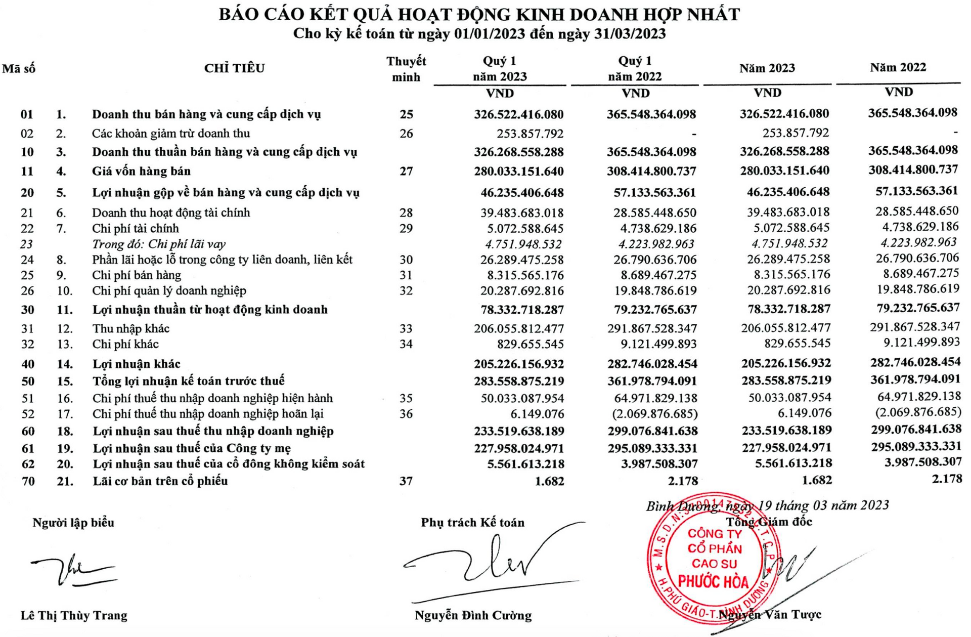 Cao su Phước Hòa (PHR) báo lãi quý 1/2023 giảm 22% - Ảnh 1.