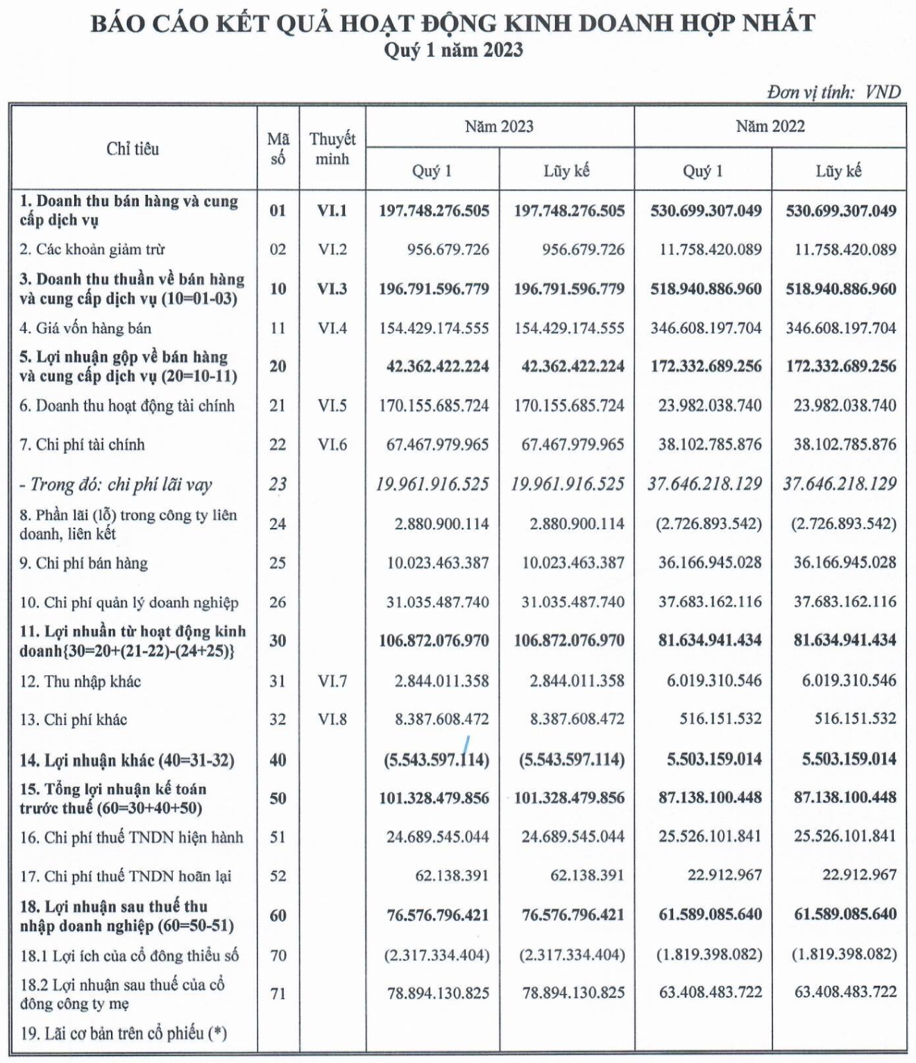 DIC Corp (DIG) báo lãi tăng 16% dù hụt thu từ bất động sản, nợ vay giảm gần 1.100 tỷ đồng - Ảnh 1.