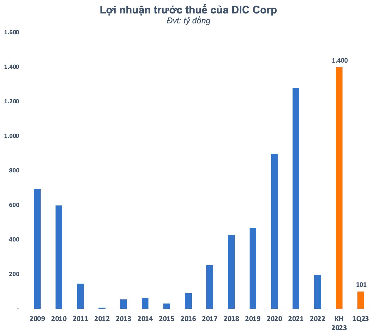 DIC Corp (DIG) báo lãi tăng 16% dù hụt thu từ bất động sản, nợ vay giảm gần 1.100 tỷ đồng - Ảnh 2.