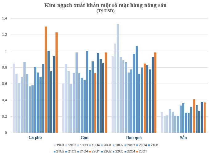 Hưởng lợi từ những mặt hàng nông sản Việt Nam xuất khẩu 'tỷ đô', nhóm cổ phiếu liên quan được mùa 'bội thu' - Ảnh 1.