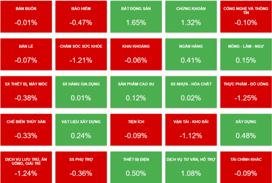 VN-Index rơi mạnh cuối phiên, nhiều cổ phiếu bất động sản không còn sắc tím