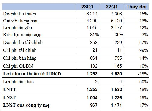 Chi mạnh tay gần 500 tỷ tiền quảng cáo, Sabeco (SAB) vẫn báo lãi thấp nhất trong vòng 6 quý - Ảnh 2.