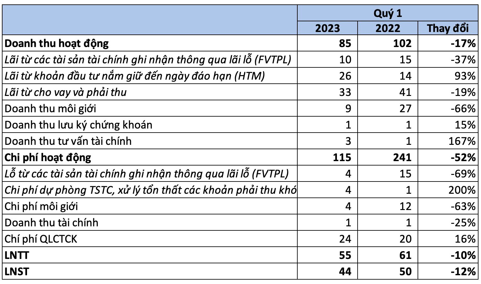 Agriseco (AGR) báo lãi trước thuế quý 1/2023 giảm 12%, dư nợ margin hơn 1.200 tỷ đồng - Ảnh 1.