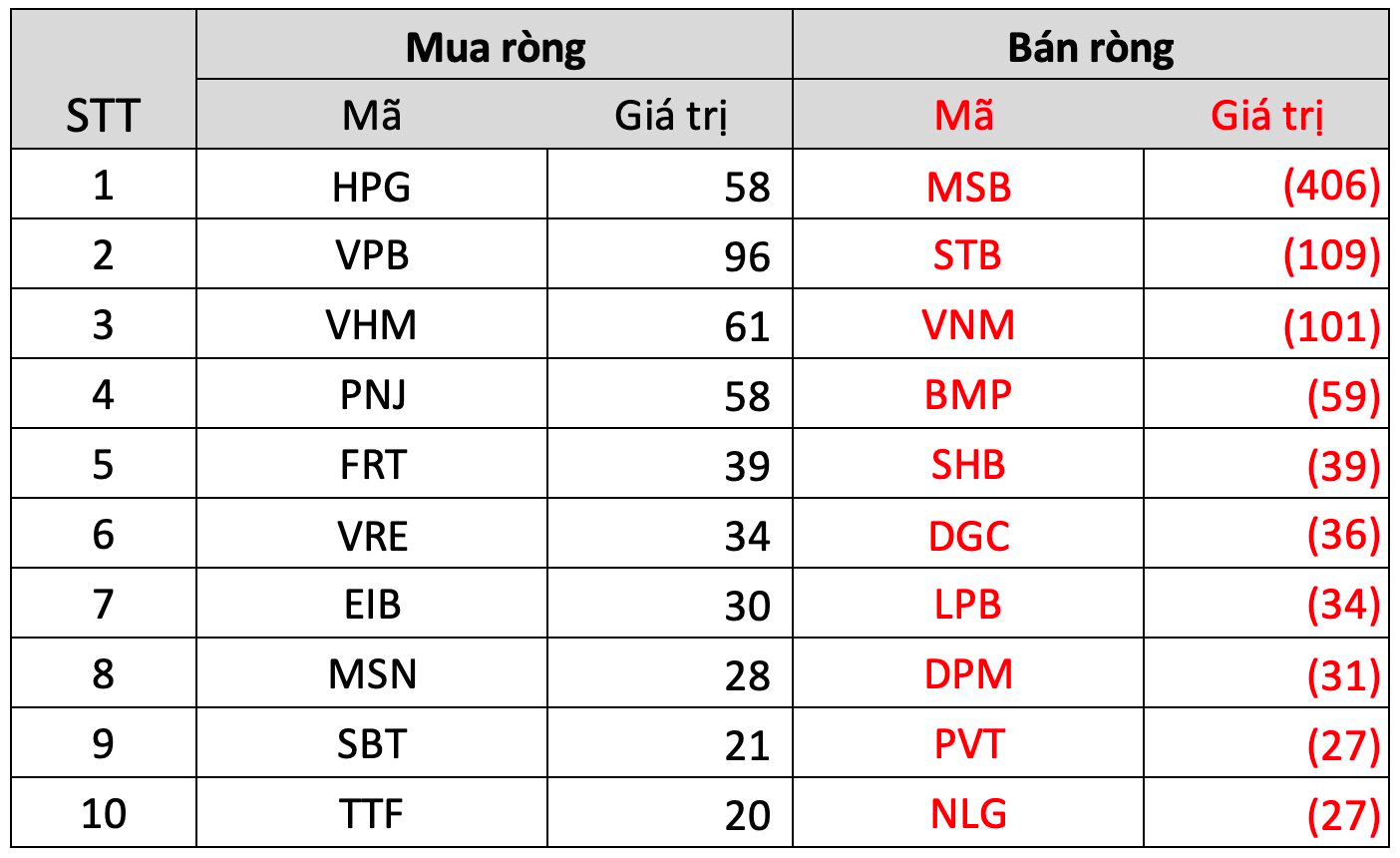 Tuần 17-21/4: Khối ngoại bán ròng tuần thứ 4 liên tiếp, tập trung xả một cổ phiếu ngân hàng ngay trước thềm Đại hội cổ đông - Ảnh 3.