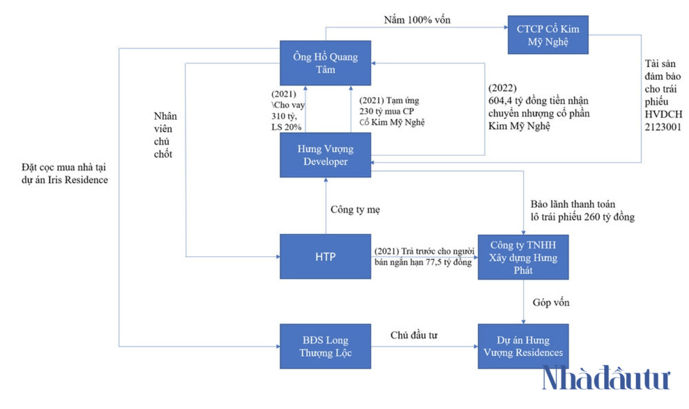 Lô trái phiếu quá hạn hé lộ thương vụ 'nội bộ' của Hưng Vượng Developer - Ảnh 1.