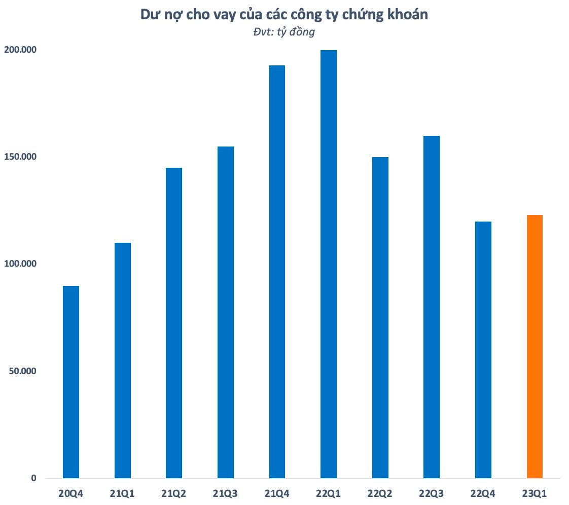 Nhà đầu tư dùng margin dè dặt, dư nợ cho vay tại các công ty chứng khoán chỉ nhích nhẹ sau quý đầu năm - Ảnh 1.