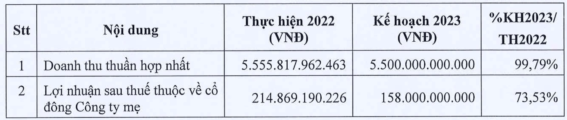 Anh trai Chủ tịch HĐQT Đất Xanh đăng ký bán hơn 5 triệu cổ phiếu DXG - Ảnh 2.