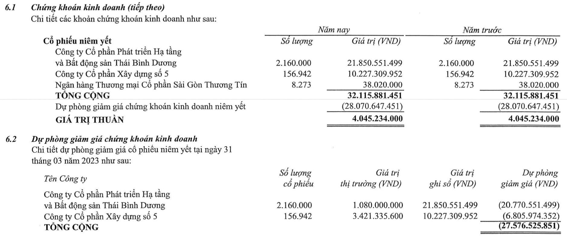 Một doanh nghiệp bất động sản kinh doanh “bết bát”, đầu tư chứng khoán cũng lỗ nặng - Ảnh 2.