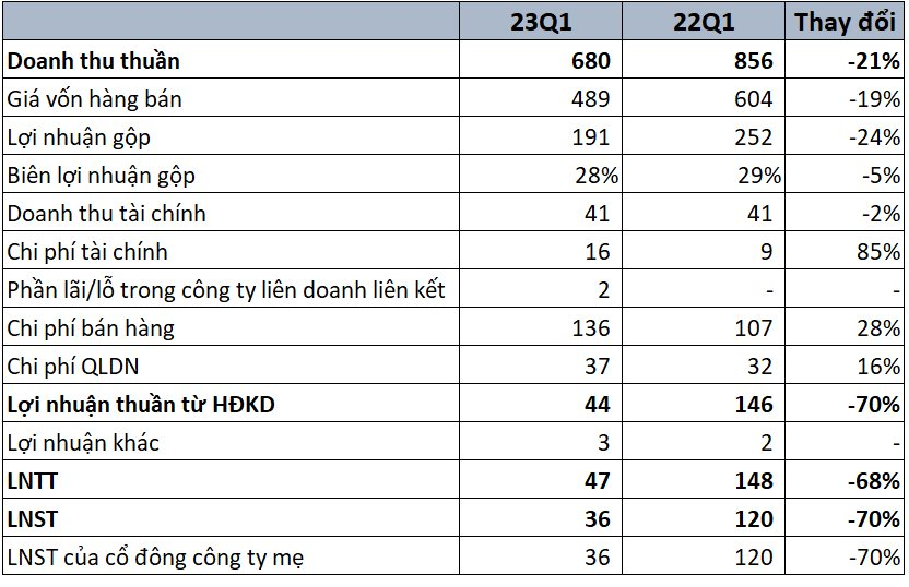 Chí phí tăng cao, Gỗ An Cường (ACG) báo lãi sụt giảm 70% trong quý 1 - Ảnh 1.