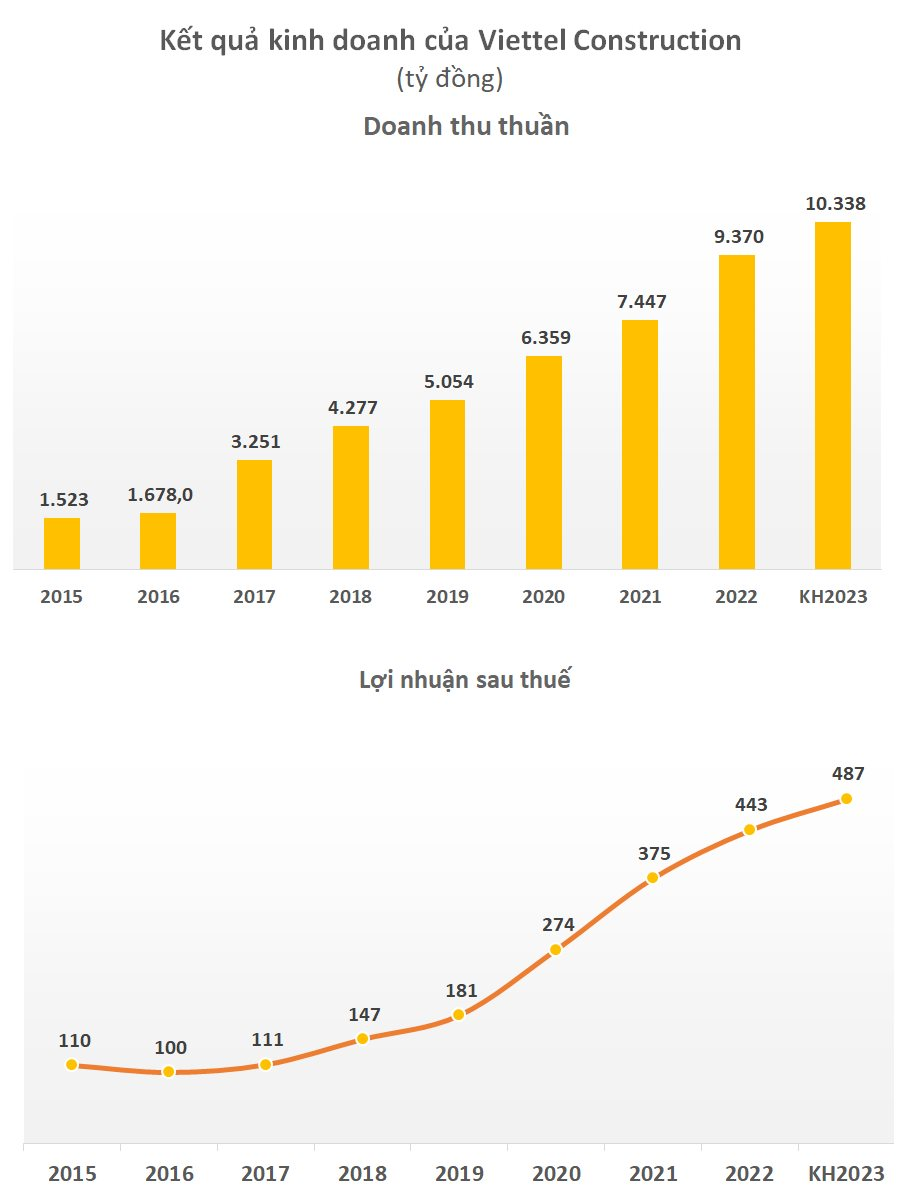 ĐHĐCĐ Viettel Construction (CTR): Mục tiêu lần đầu vượt mốc 10.000 tỷ doanh thu, đẩy mạnh mảng xây dựng nhưng khẳng định &quot;không làm bất chấp&quot; - Ảnh 1.